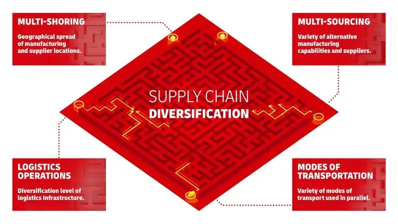 Supply Chain Diversification Tools: The Automation Blueprint to De-Risk Your Tech Manufacturing